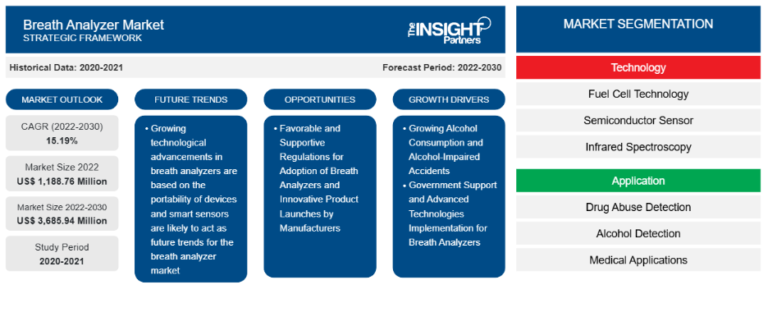 Breath Analyzer Market Set for Strong Growth with 15.19% CAGR Through 2030