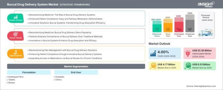 Buccal Drug Delivery System Market to Reach US$ 6.53 Billion by 2034 as Non-Invasive Drug Delivery Gains Momentum