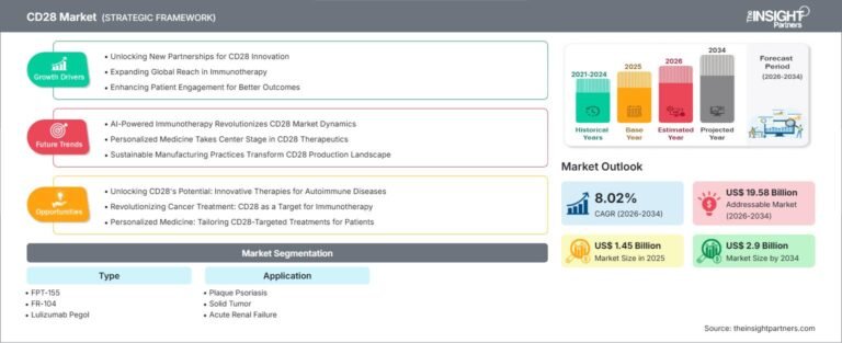 CD28 Market to Reach US$ 2.90 Billion by 2034 as Targeted T-Cell Modulation Advances