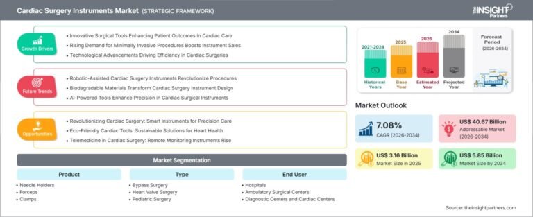 Cardiac Surgery Instruments Market to Reach US$5.85 Billion by 2034 as Minimally Invasive Cardiac Procedures Expand