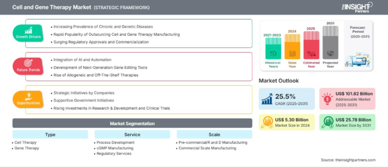 Cell and Gene Therapy Market Set to Reach US$ 25.78 Billion by 2031 at 25.5% CAGR