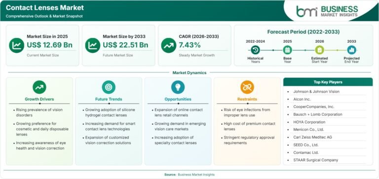 Contact Lenses Market Forecast to Hit US$22.51 Billion by 2033