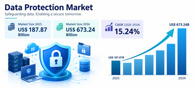 Data Protection Market To Reach US$ 673.24 Billion by 2034
