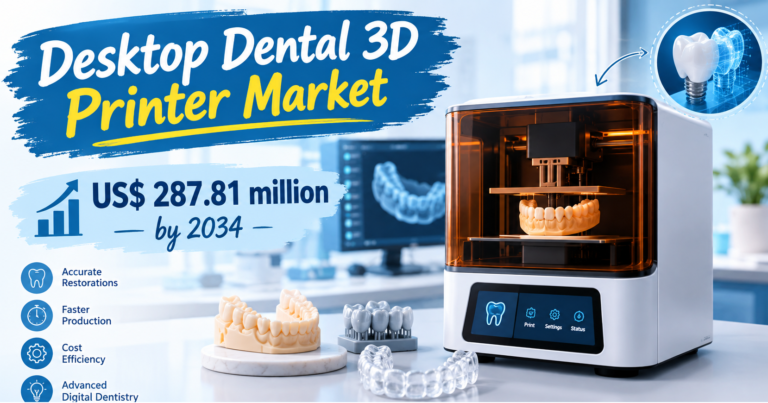 Global Desktop Dental 3D Printer Market Poised for 1.81% CAGR Growth Through 2034