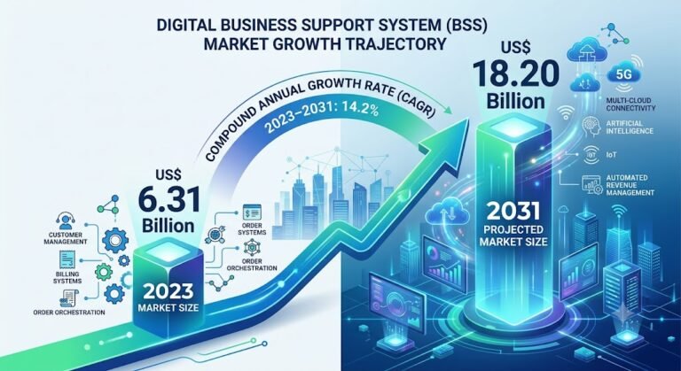 Digital Business Support System (BSS) Market Growth with 14.2 % CAGR Forecast by 2031