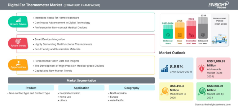 Digital Ear Thermometer Market Set for Strong Growth Through 2034 at 7.59% CAGR