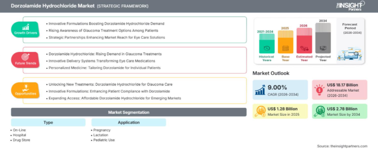 Dorzolamide Hydrochloride Market Set to Reach US$ 2.78 Billion by 2034 at 9.00% CAGR
