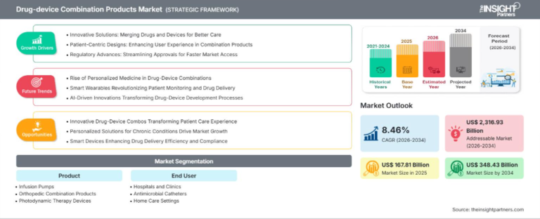 Drug-Device Combination Products Market Size to Reach US$ 348.43 Billion by 2034 at 8.46% CAGR