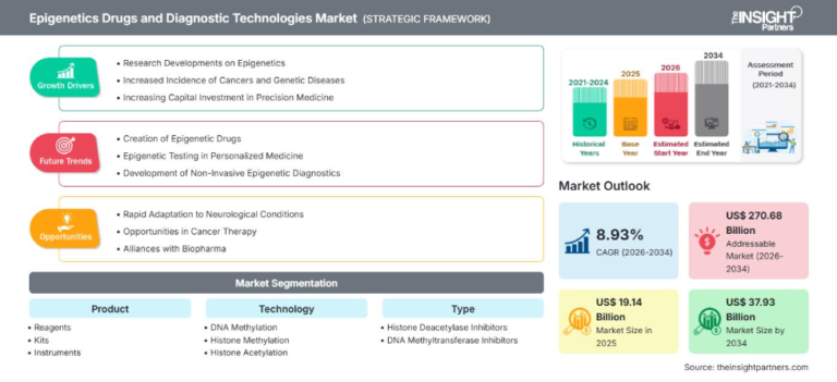 Epigenetics Drugs and Diagnostic Technologies Market Expands Toward US$ 37.93 Billion by 2034