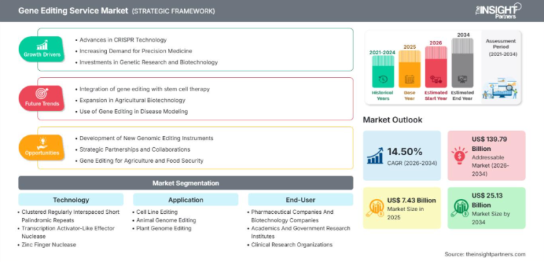 Gene Editing Service Market to Reach US$ 25.13 Billion by 2034 at 14.5% CAGR