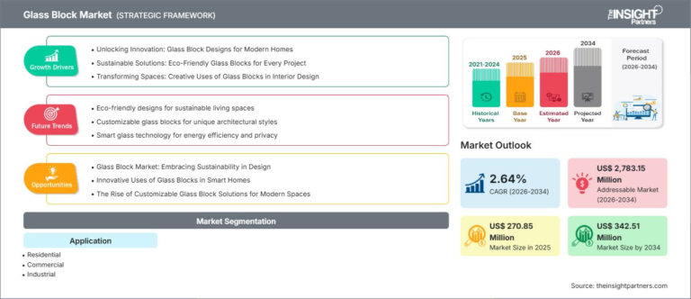 Glass Block Market Set to Hit US$ 342.51 Million by 2034 as Demand Fuels 2.64% CAGR Growth