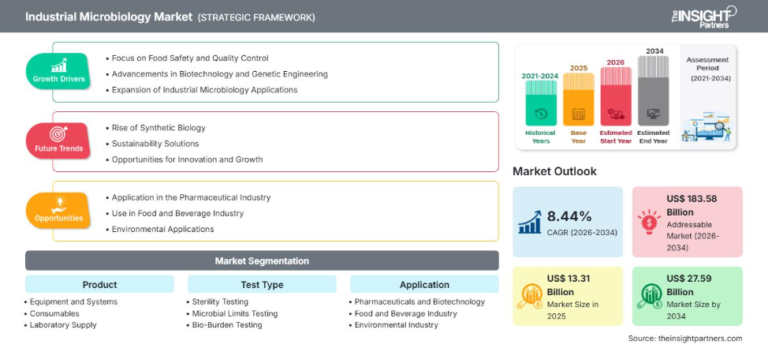 Industrial Microbiology Market Set to Reach US$ 27.59 Billion by 2034, Growing at 8.44% CAGR