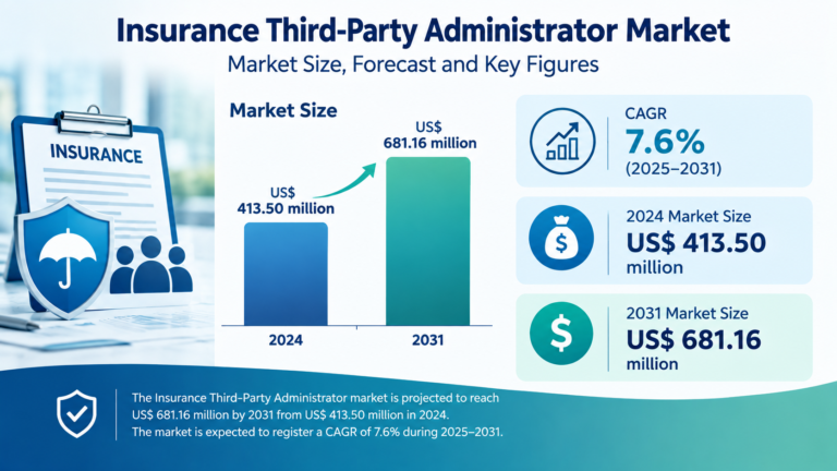 Insurance Third-Party Administrator Market to Grow at CAGR of 7.6% during 2025–2031