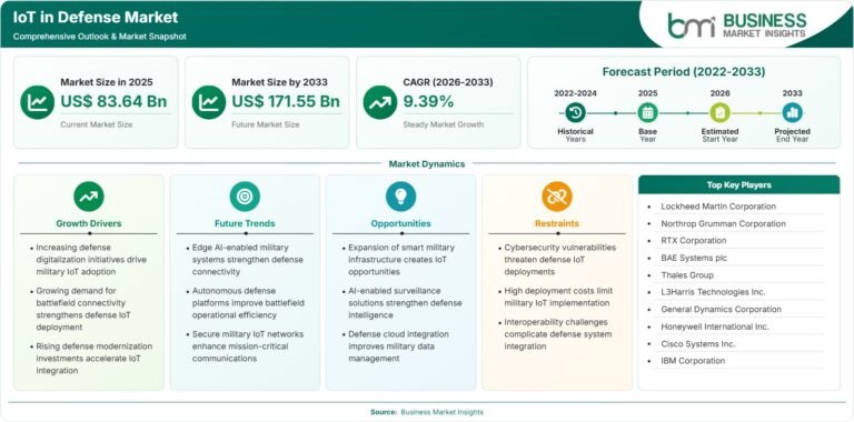 IoT in Defense Market Growth Fueled by Connected Systems at 9.39% CAGR
