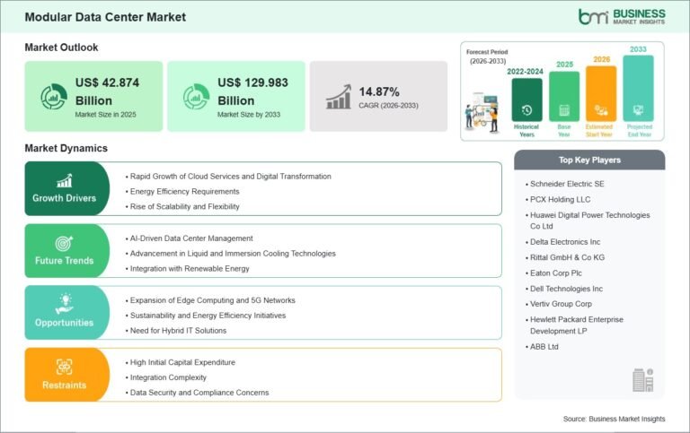 Modular Data Center Market Set to Reach US$129.983 Billion by 2033 at 14.87% CAGR
