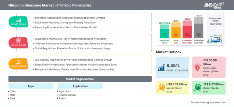 Nitrochlorobenzene Market Set to Surge to US$ 8.57B by 2034 at 8.45% CAGR