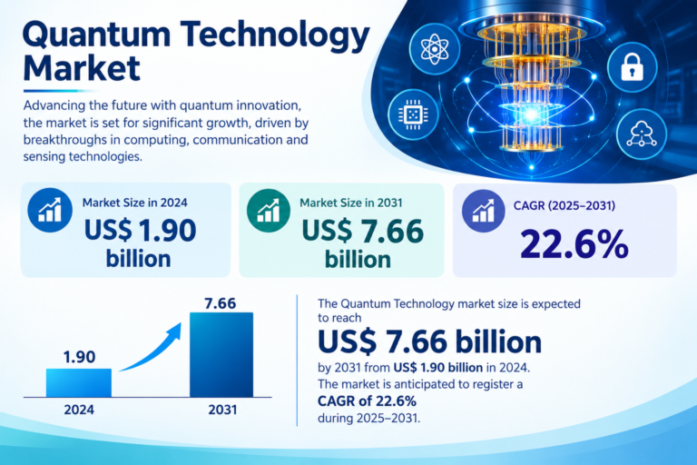 Quantum Technology Market Growth Opportunities at 22.6% Forecast by 2031