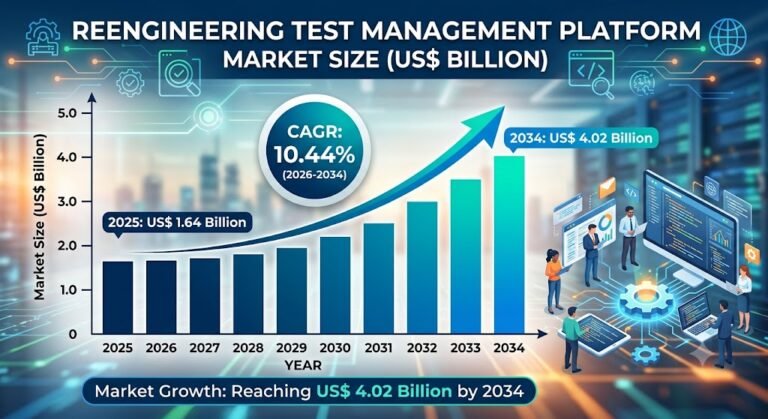 Reengineering Test Management Platform Market To Reach US$ 4.02 Billion by 2034