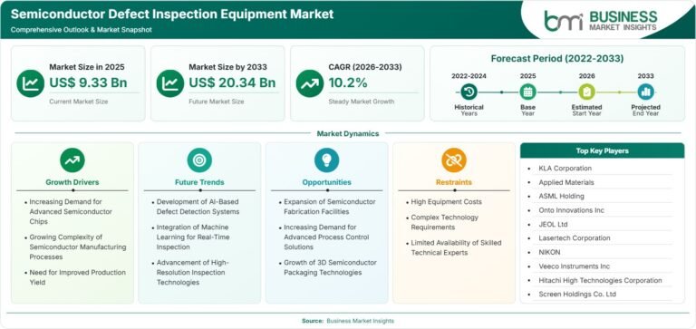 Semiconductor Defect Inspection Equipment Market Set to Reach US$20.34 Billion by 2033 at 10.2% CAGR