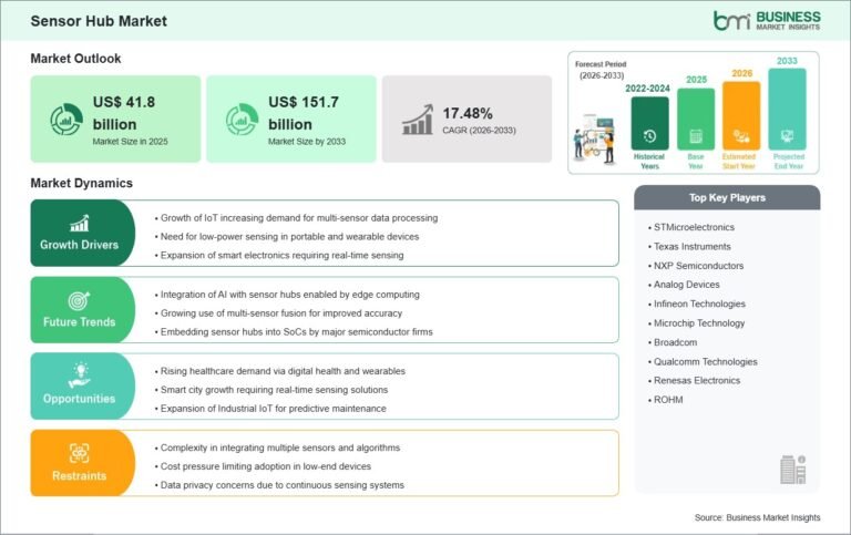 Sensor Hub Market Set to Reach US$151.7 Billion by 2033 at 17.48% CAGR