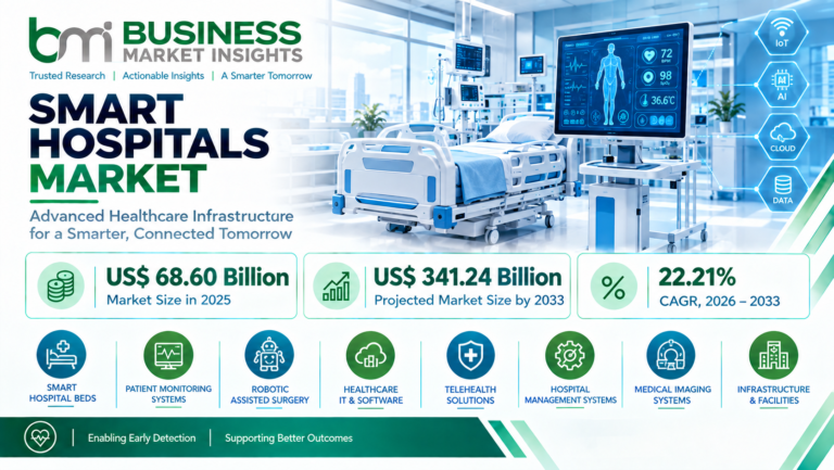 Smart Hospitals Market to Reach US$ 341.24 Billion by 2033 at 22.21% CAGR