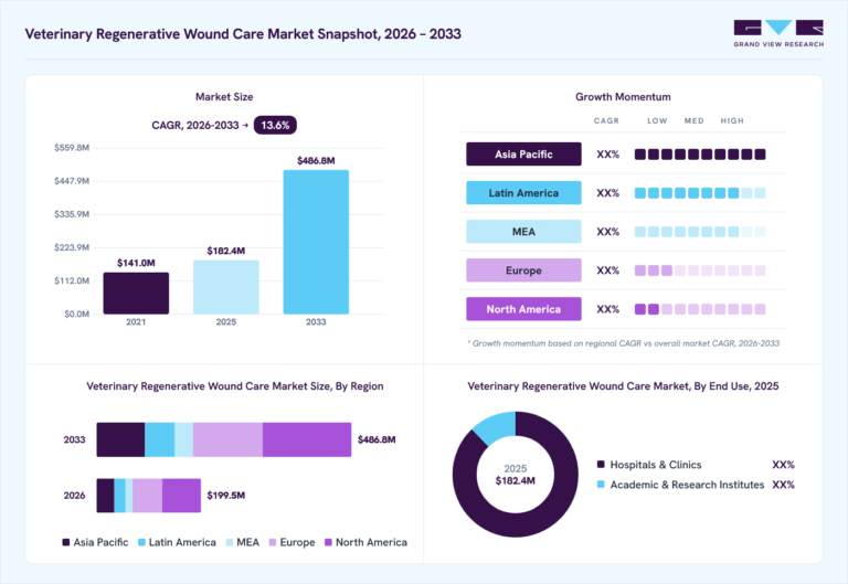 Veterinary Regenerative Wound Care Market Size & Share Report, 2033