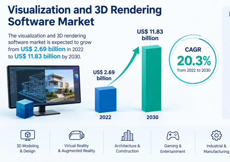 Visualization and 3D Rendering Software Market Size, Emerging Trends by 2030