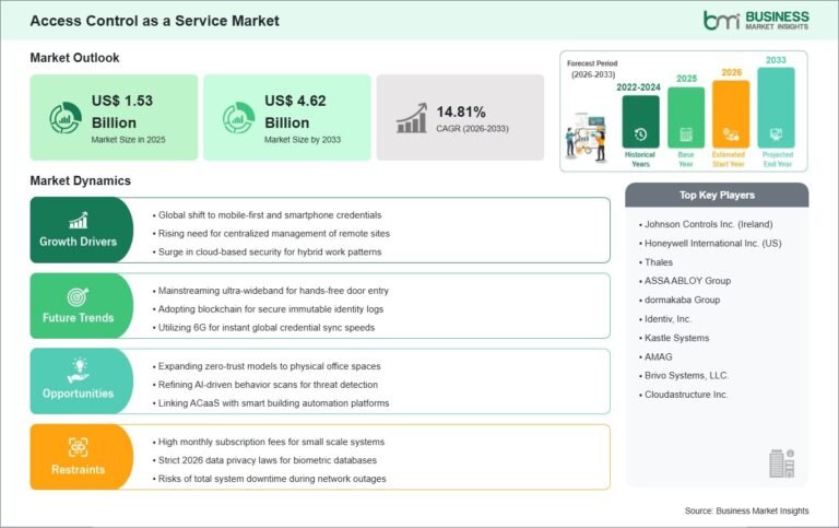 Access Control as a Service Market: From US$ 1.53 Billion to US$ 4.62 Billion