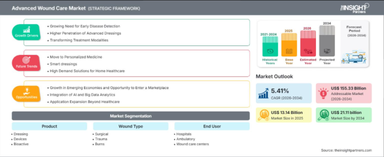 Advanced Wound Care Market Growth Outlook as Market Value Reaches US$ 21.11 Billion by 2034