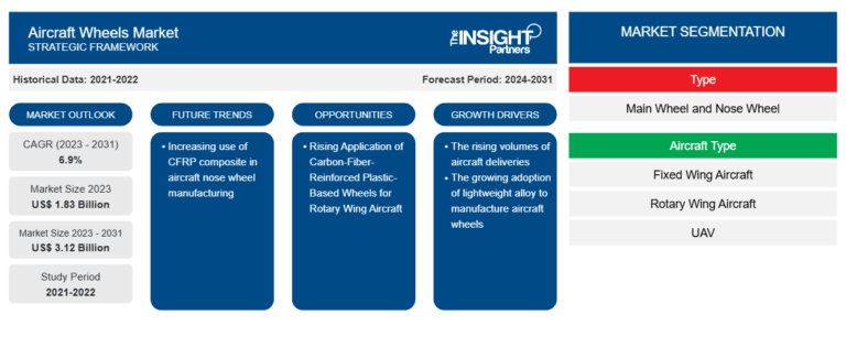 Aircraft Wheels Market Size, Share, Trends and Forecast to Reach US$ 3.12 Billion by 2031