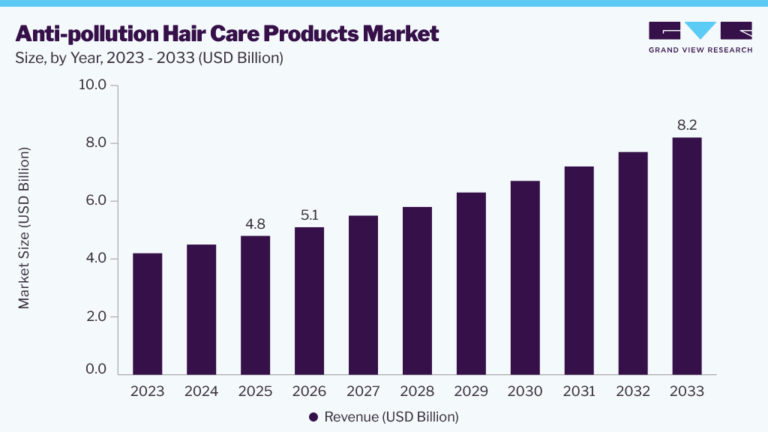 Anti-pollution Hair Care Products Market (2026 – 2033)