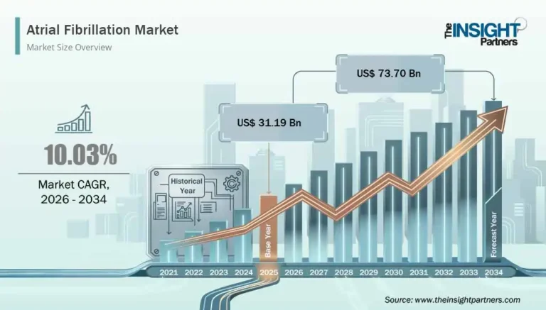 Atrial Fibrillation Market Size to Reach US$73.70 Billion by 2034