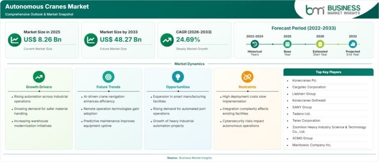 Autonomous Cranes Market: US$ 48.27 Billion Forecast by 2033