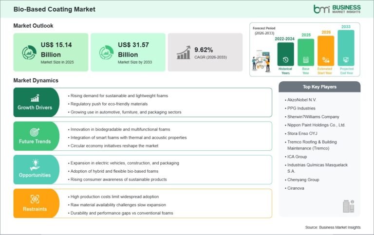 Bio-Based Coating Market: US$ 31.57 Billion Forecast by 2033