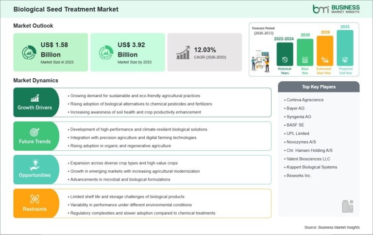 Biological Seed Treatment Market Growth Driven by Increasing Adoption of Biological Crop Protection Solutions