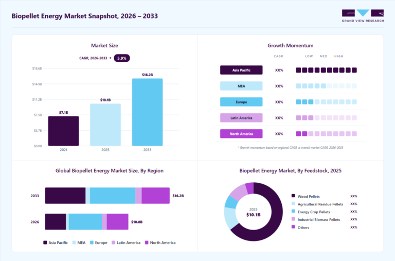 Biopellet Energy Market (2026 – 2033)