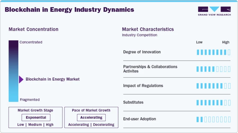 Blockchain In Energy Market (2026 – 2033)