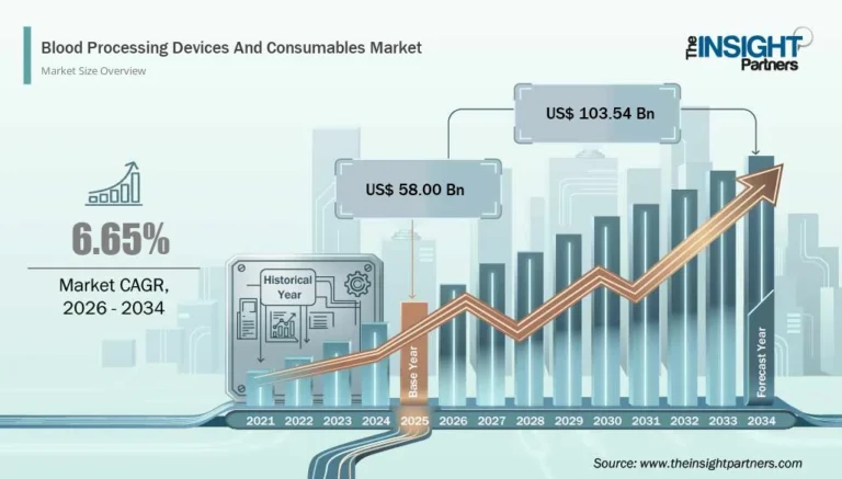 Blood Processing Devices and Consumables Market to Reach US$ 103.54 Billion by 2034