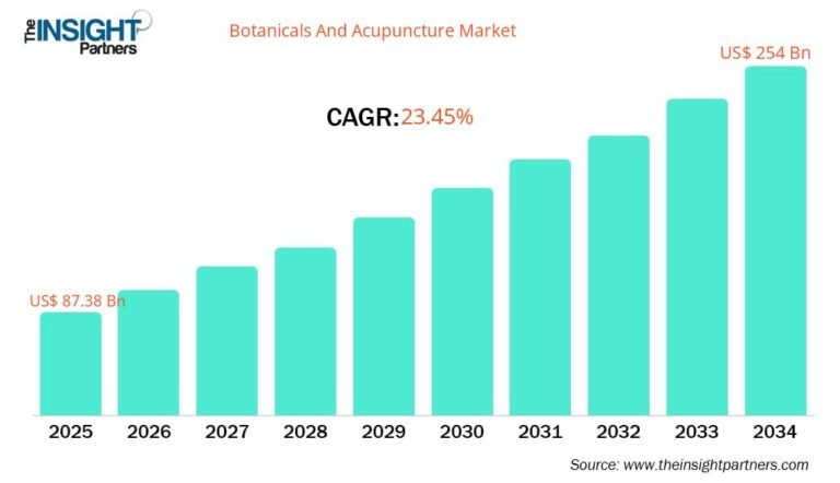Botanicals and Acupuncture Market to Reach US$254 Billion by 2034, Expanding at 23.45% CAGR
