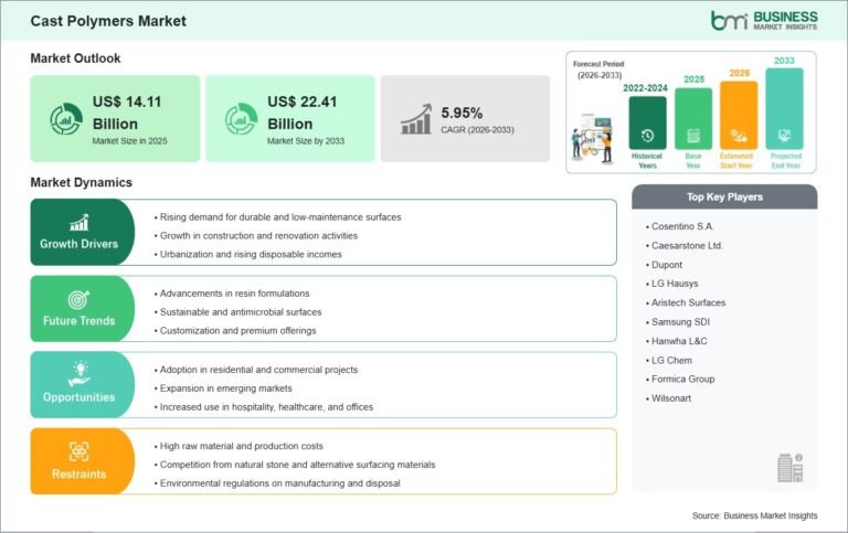 Cast Polymers Market: From US$ 14.11 Billion to US$ 22.41 Billion