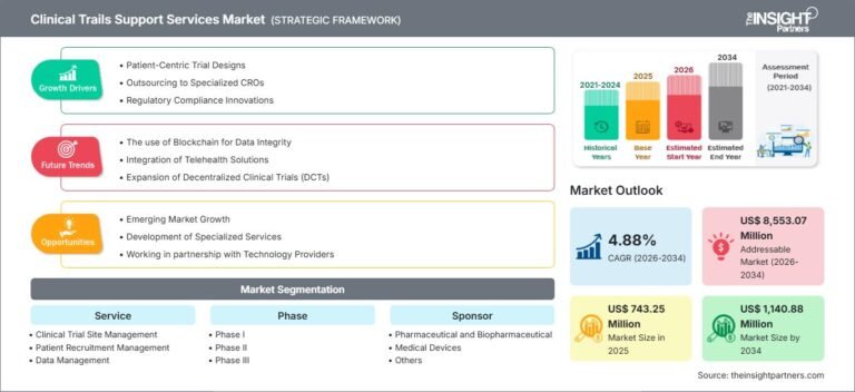 Clinical Trails Support Services Market Share, Size & Demand by 2034