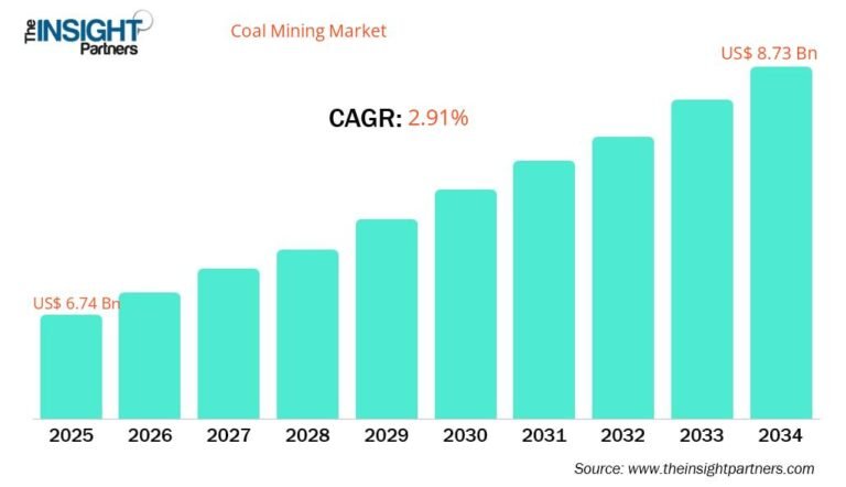 Coal Mining Market Forecast: US$6.74 Billion in 2025 to US$8.73 Billion by 2034