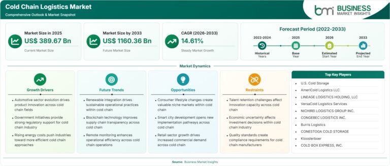 Cold Chain Logistics Market is projected to reach US$ 1160.36 Billion by 2033