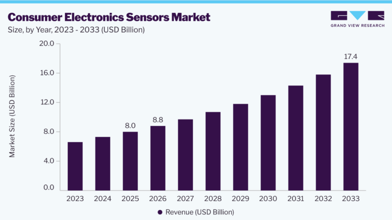 Consumer Electronics Sensors Market (2026 – 2033)