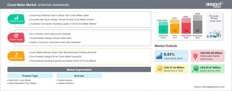 Crock Meter Market Growth, Trends and Forecast Analysis Through 2031