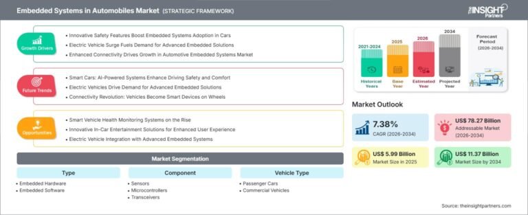 Embedded Systems in Automobiles Market Trends and Forecast to 2031 | Industry Outlook