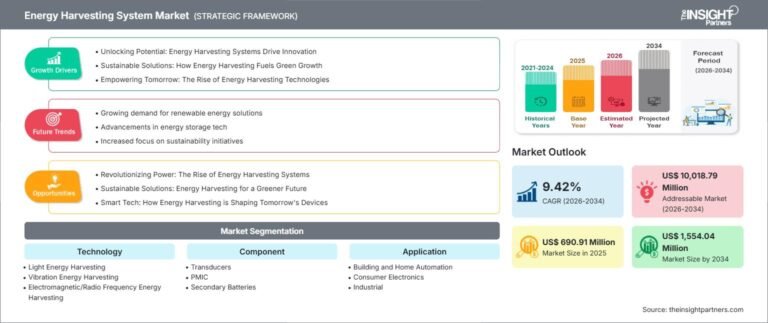 Energy Harvesting System Market Trends, Analysis and Forecast Outlook to 2031