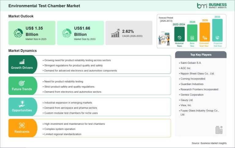 Environmental Test Chamber Market: 2.62% CAGR Signals Steady Growth Through 2033