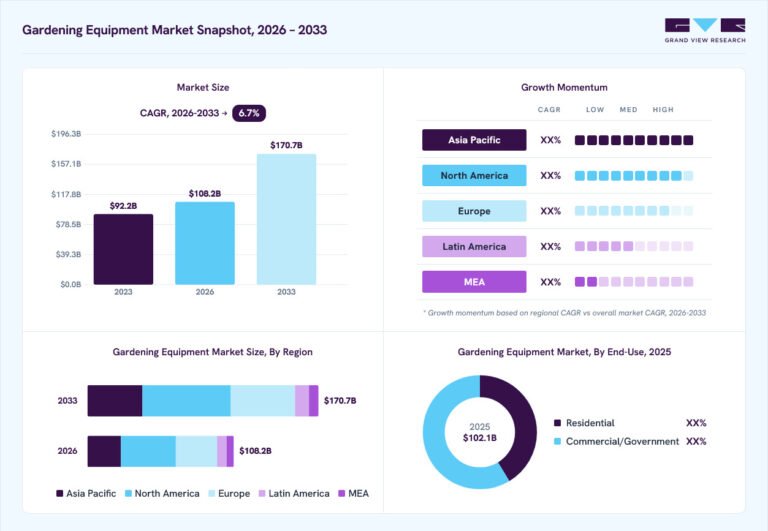 Gardening Equipment Market (2026 – 2033)