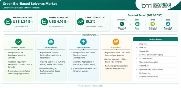 Green & Bio-Solvents Market Set to Reach US$2.33 Billion by 2033 at 6.67% CAGR